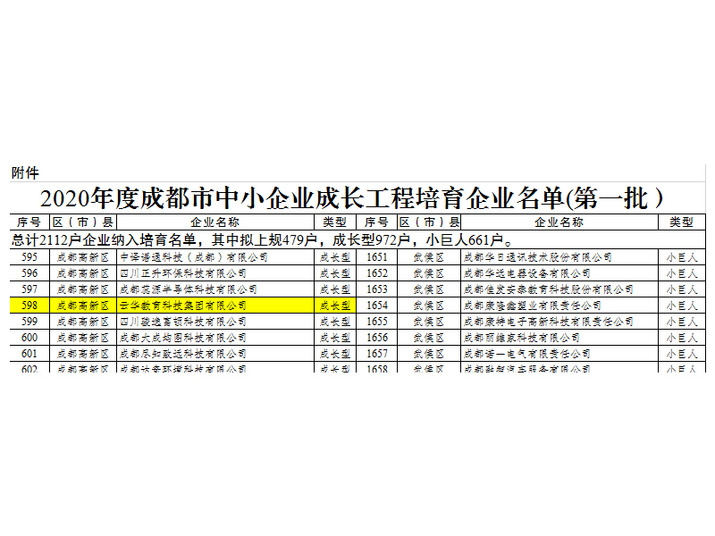 云華教育集團(tuán)入選2020年成都市中小企業(yè)成長工程培育企業(yè)名單