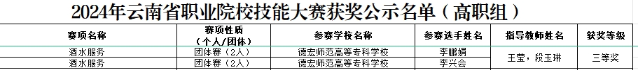 德宏師范高等?？茖W(xué)?！そ煌▽W(xué)院王瑩老師帶隊(duì)李興會(huì)和李鵬娟同學(xué)獲云南省職業(yè)院校職業(yè)技能大賽“酒水服務(wù)”賽項(xiàng)三等獎(jiǎng)