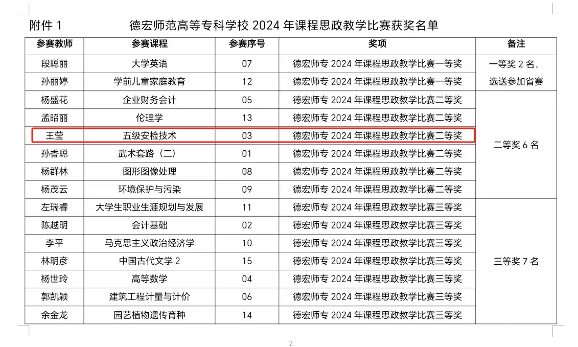 德宏師范高等?？茖W(xué)?！そ煌▽W(xué)院王瑩老師獲校2024年課程思政教學(xué)比賽二等獎(jiǎng)